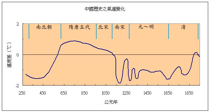 중국 역대 평균기온 변화 /竺可禎文集1979 科學出版社
