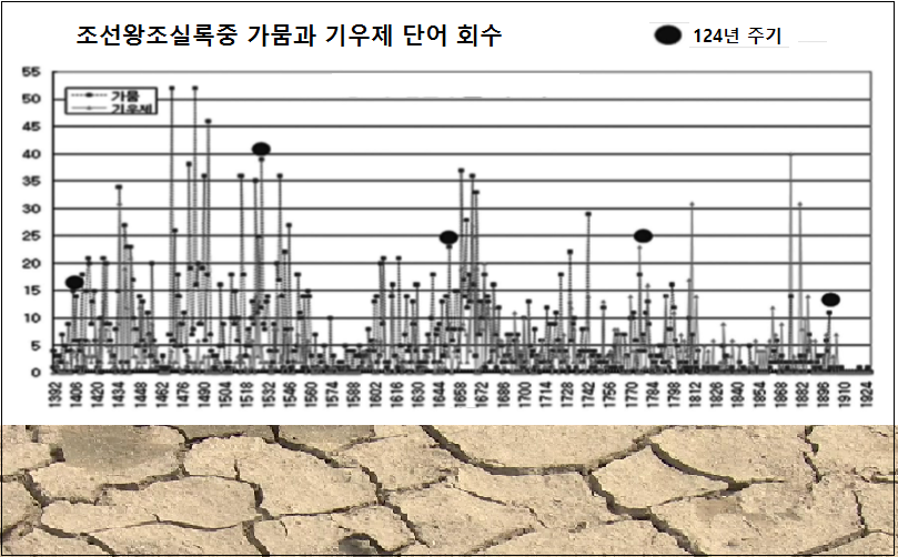 자료: 변희룡 교수 논문 ‘백두화산과 다음 대가뭄’에서 캡쳐