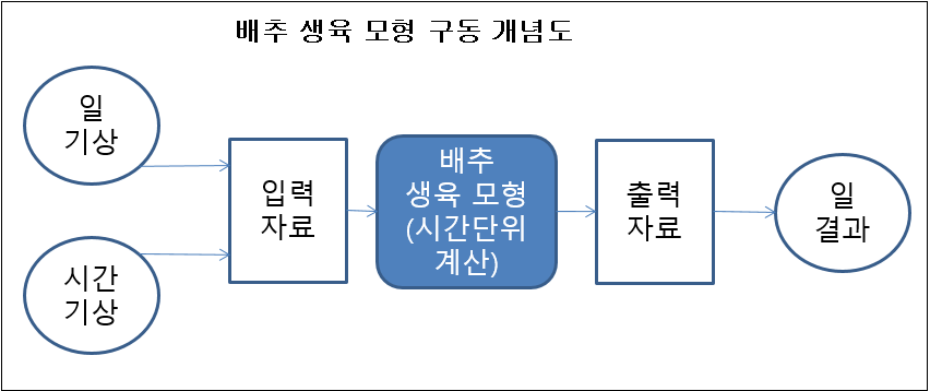 자료: 농촌진흥청