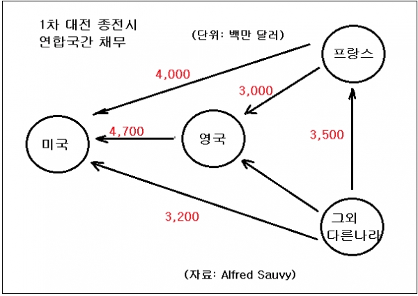 1차 대전후 전쟁채권 규모 /김현민