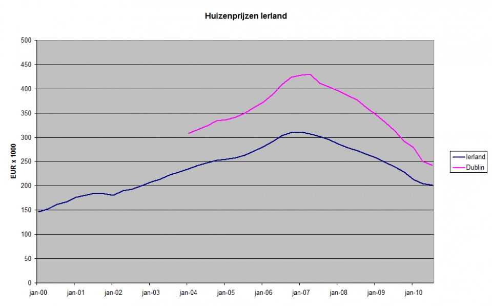 2000~2010년 아일랜드의 부동산 가격 추이 /위키피디아