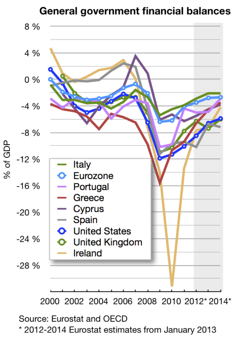 2008~2009년 각국의 GDP 대비 정부부채 비율 /위키피디아