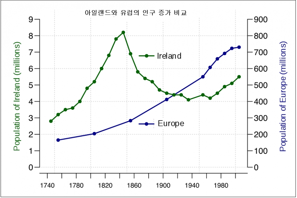 아일랜드와 유럽의 인구 증가 /위키피디아