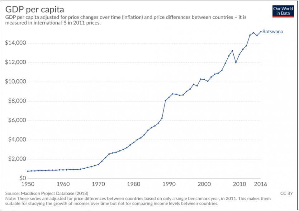 보츠와나의 1인당 GDP 증가율 추이 /위키피디아