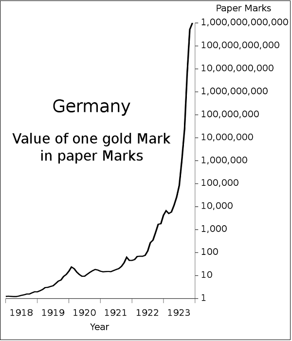 1치 대전 전후 독일 지폐 마르크화와 금 마르크화의 가치 추이 /위키피디아