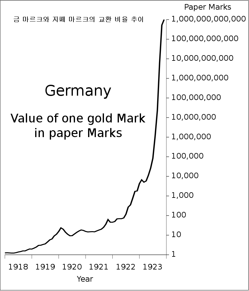 독일 하이퍼인플레이션 시기의 지폐 교환비율 /위키피디아