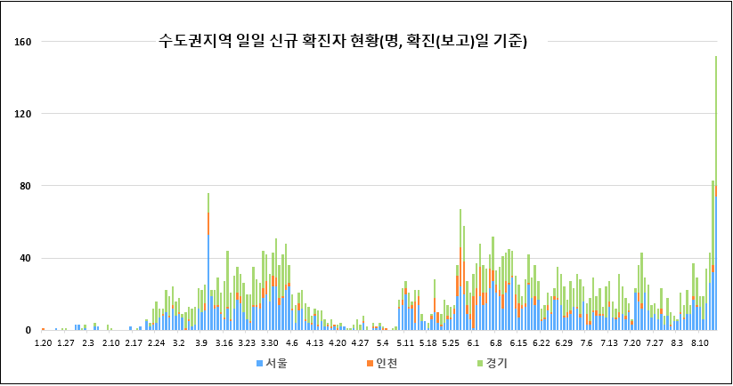 수도권(서울, 인천, 경기) 신규확진자 추이 /보건복지부