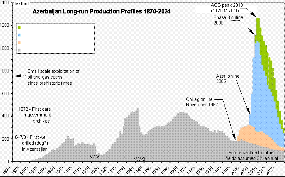 바쿠 유전의 원유생산량 추이 /위키피디아