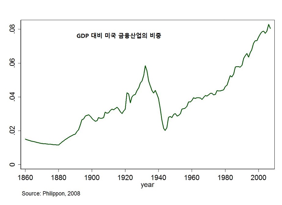 미국 금융산업의 GDP 비중 /위키피디아