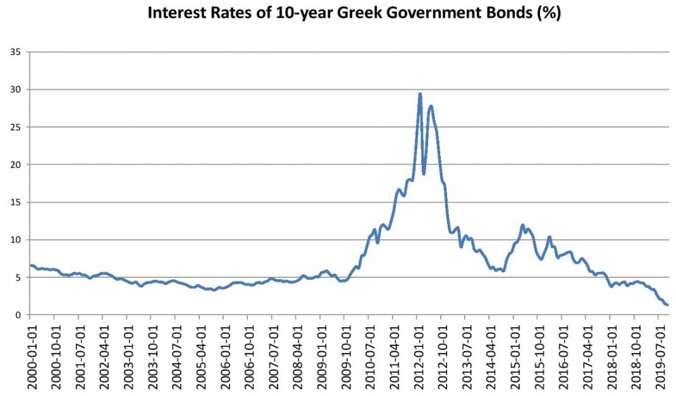 그리스 10년물 국채 금리 추이 /위키피디아