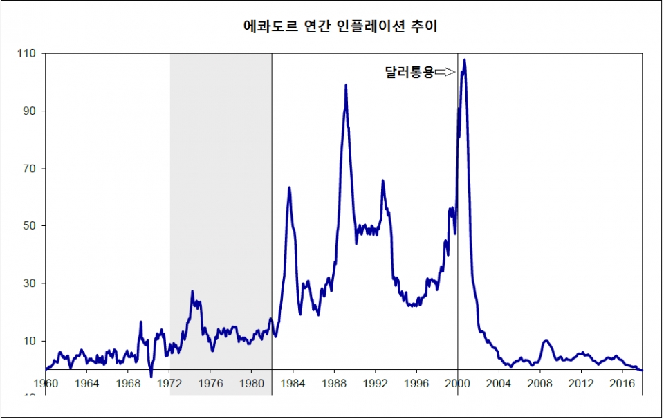 에콰도르 인플레이션 추이 /Statista