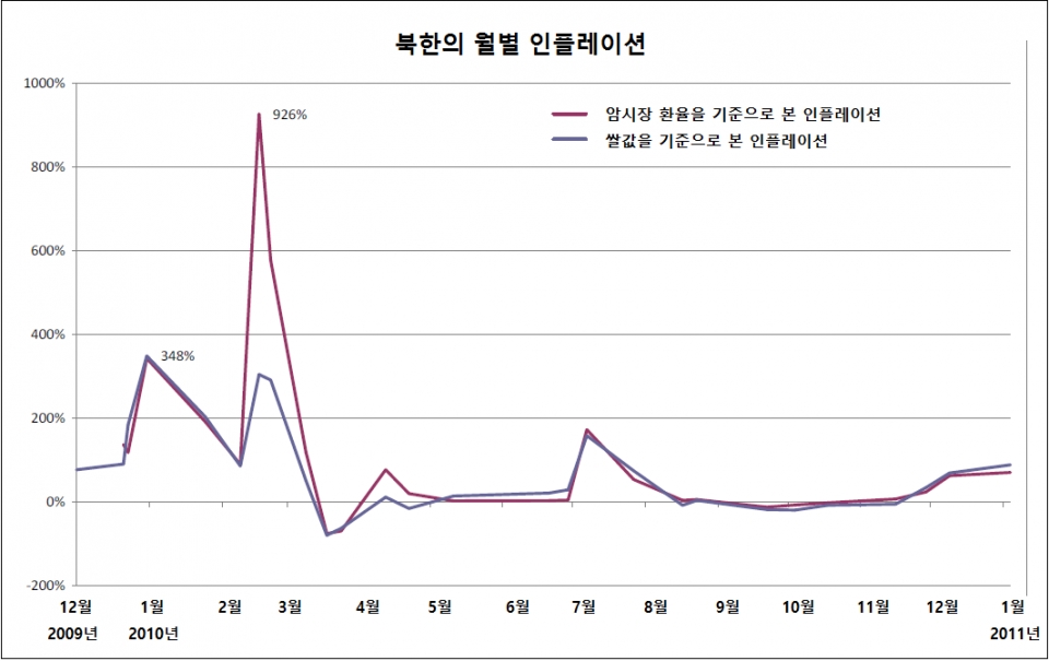 북한의 월별 인플레이션 /Steve Hanke