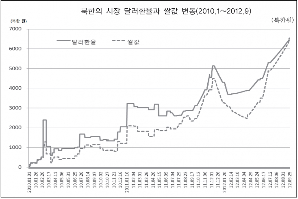 북한의 시장 달러환율과 쌀값 변동(2010.1~2012.9) /이영훈 논문 캡쳐