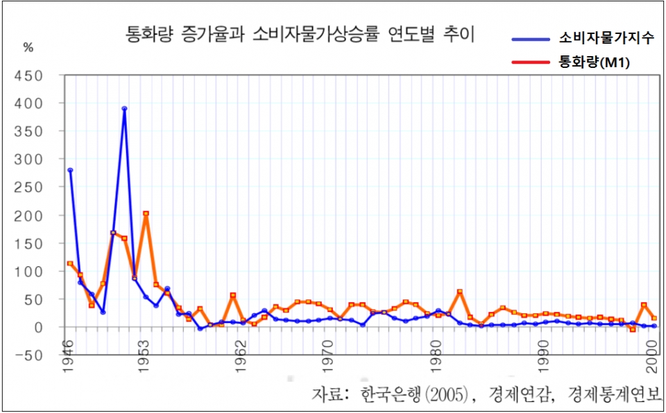 통화량 증가율과 소비자물가 상승률 /한국경제학회