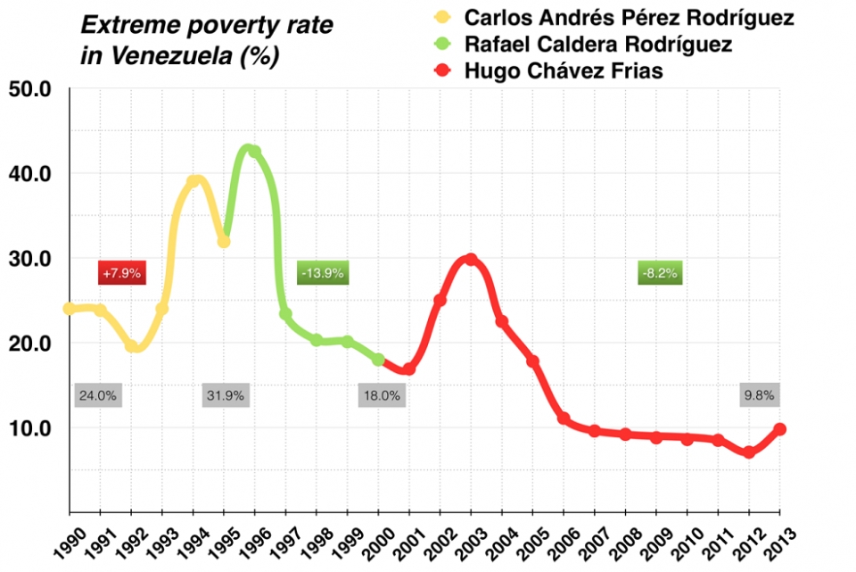 베네수엘라 극빈층 비율 추이 /위키피디아