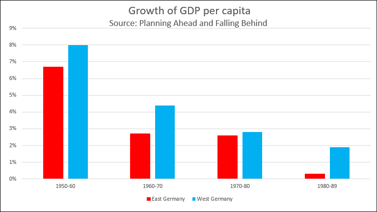 동독과 서독의 1인당 GDP 성장률 비교 /위키피디아