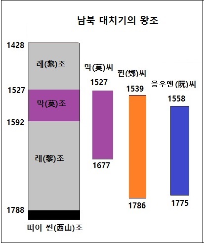 남북분열기 지방 왕조 /김현민