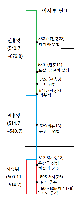 이사부 연표 /박차영