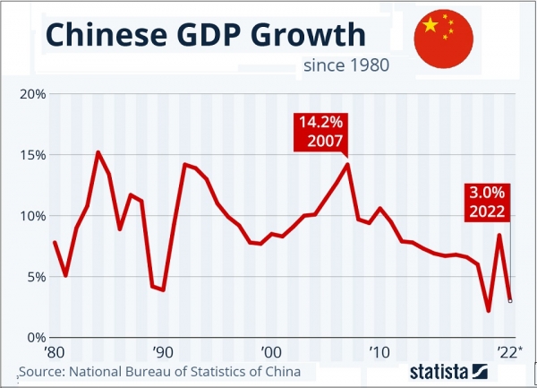 중국 성장률 추이 /Statista