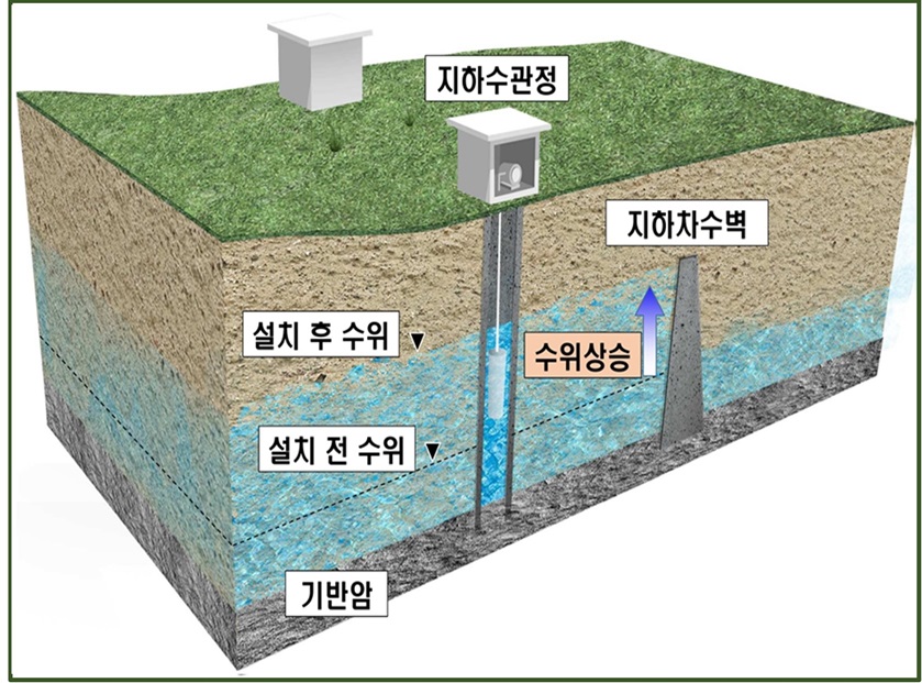 지하수저류댐 구조도 /자료=환경부